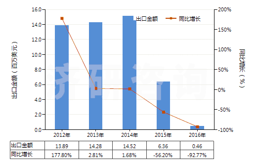 2012-2016年中國(guó)鋅礦砂及其精礦(HS26080000)出口總額及增速統(tǒng)計(jì)